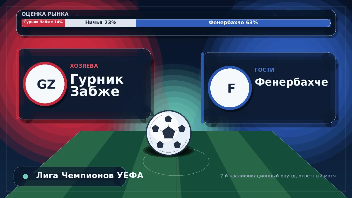 Гурник Забже - Фенербахче перед матчем, Лига Чемпионов УЕФА